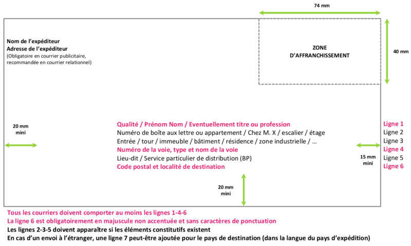 rediger vos adresses les bonnes pratiques edics